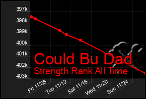 Total Graph of Could Bu Dad