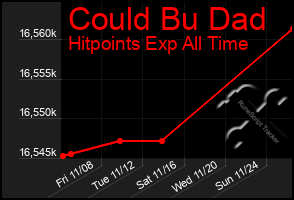 Total Graph of Could Bu Dad