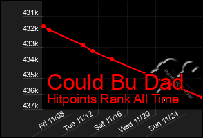 Total Graph of Could Bu Dad