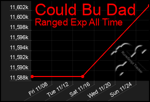 Total Graph of Could Bu Dad