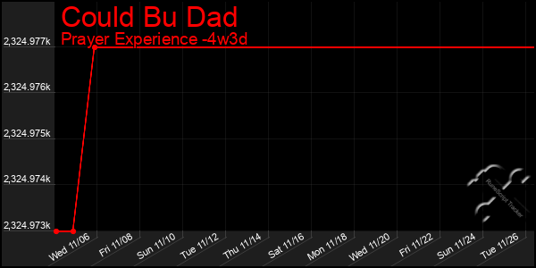 Last 31 Days Graph of Could Bu Dad