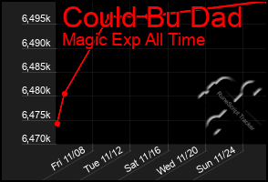 Total Graph of Could Bu Dad