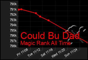 Total Graph of Could Bu Dad