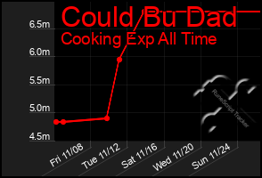 Total Graph of Could Bu Dad