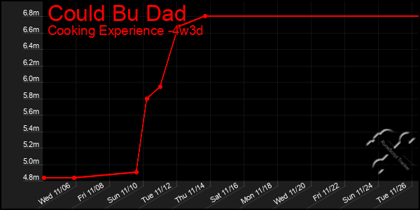 Last 31 Days Graph of Could Bu Dad