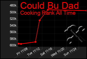 Total Graph of Could Bu Dad