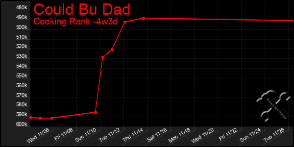 Last 31 Days Graph of Could Bu Dad