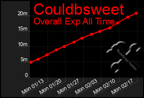 Total Graph of Couldbsweet