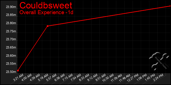 Last 24 Hours Graph of Couldbsweet