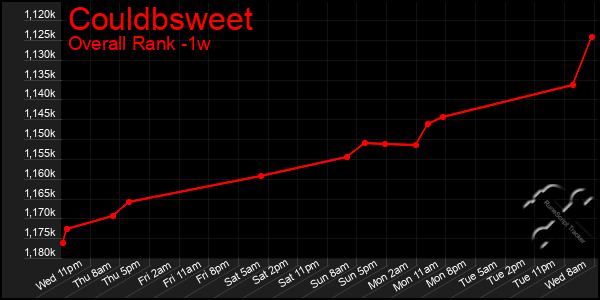 Last 7 Days Graph of Couldbsweet