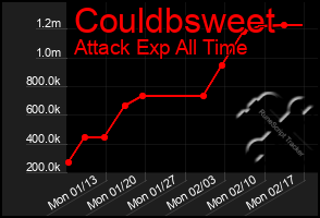 Total Graph of Couldbsweet