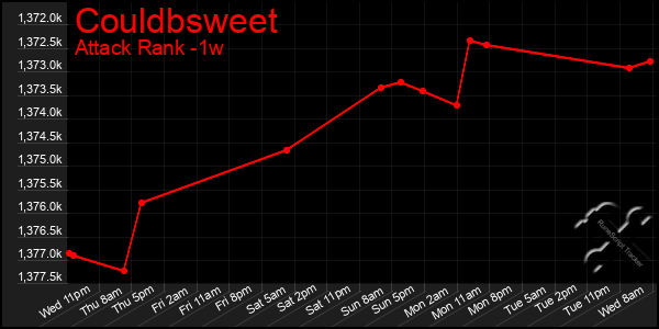 Last 7 Days Graph of Couldbsweet