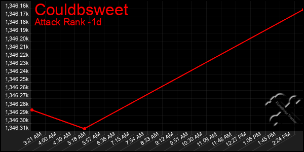 Last 24 Hours Graph of Couldbsweet