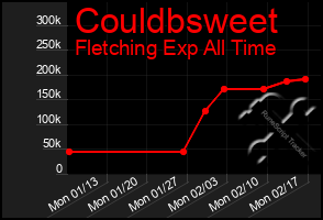 Total Graph of Couldbsweet