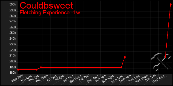 Last 7 Days Graph of Couldbsweet