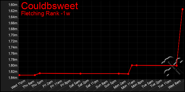 Last 7 Days Graph of Couldbsweet