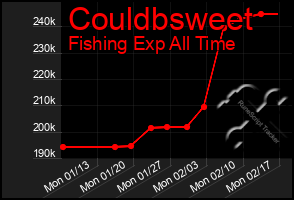 Total Graph of Couldbsweet