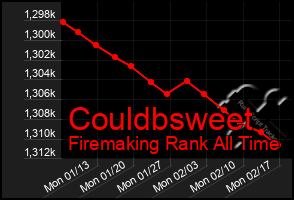 Total Graph of Couldbsweet