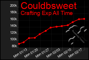 Total Graph of Couldbsweet