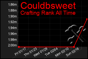 Total Graph of Couldbsweet