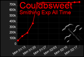 Total Graph of Couldbsweet