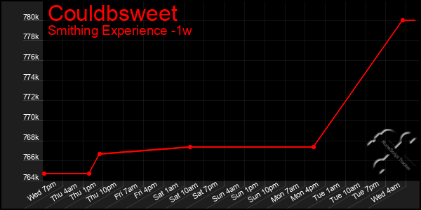 Last 7 Days Graph of Couldbsweet