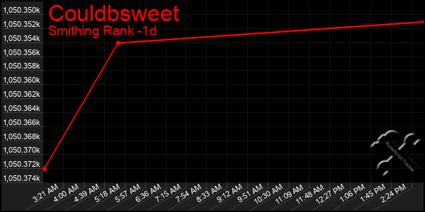 Last 24 Hours Graph of Couldbsweet