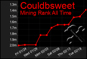 Total Graph of Couldbsweet