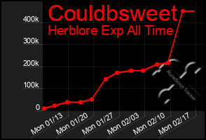 Total Graph of Couldbsweet