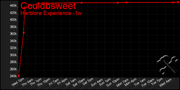 Last 7 Days Graph of Couldbsweet