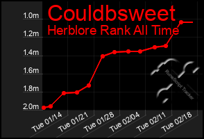 Total Graph of Couldbsweet