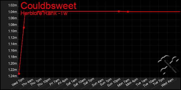 Last 7 Days Graph of Couldbsweet