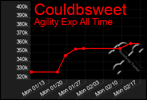 Total Graph of Couldbsweet