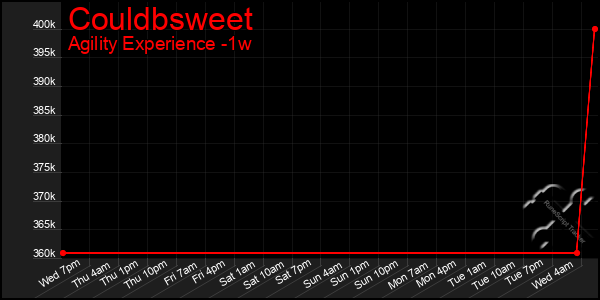 Last 7 Days Graph of Couldbsweet