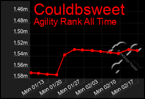 Total Graph of Couldbsweet