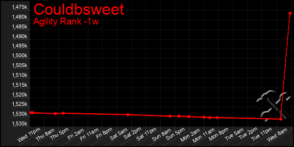 Last 7 Days Graph of Couldbsweet