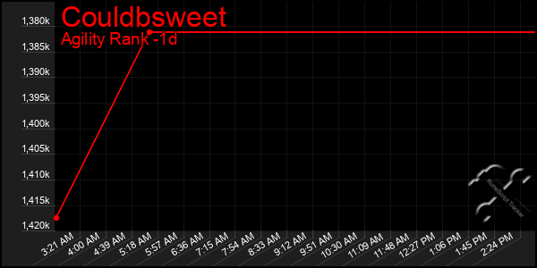 Last 24 Hours Graph of Couldbsweet