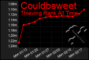 Total Graph of Couldbsweet