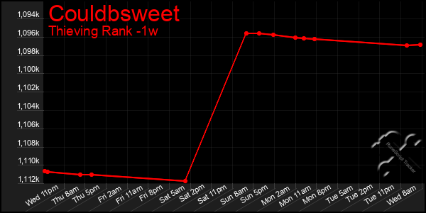 Last 7 Days Graph of Couldbsweet