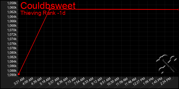 Last 24 Hours Graph of Couldbsweet