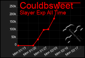 Total Graph of Couldbsweet