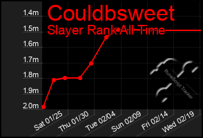 Total Graph of Couldbsweet