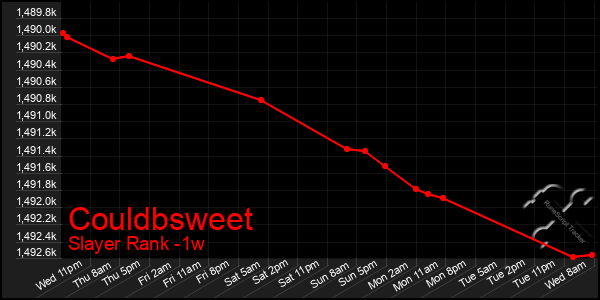 Last 7 Days Graph of Couldbsweet