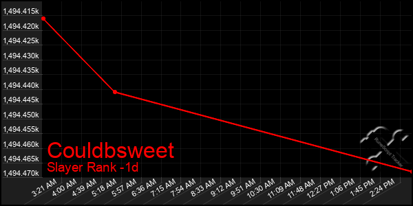 Last 24 Hours Graph of Couldbsweet