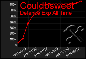 Total Graph of Couldbsweet