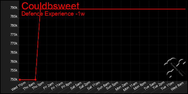 Last 7 Days Graph of Couldbsweet