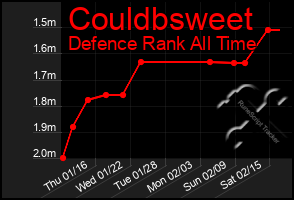 Total Graph of Couldbsweet