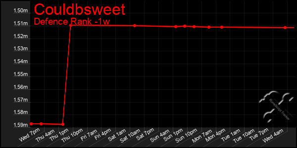 Last 7 Days Graph of Couldbsweet