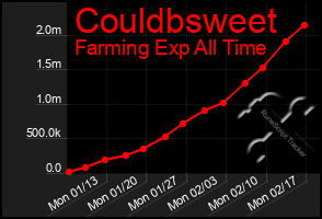 Total Graph of Couldbsweet