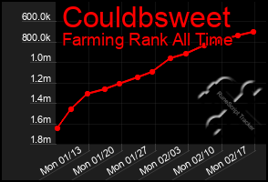 Total Graph of Couldbsweet